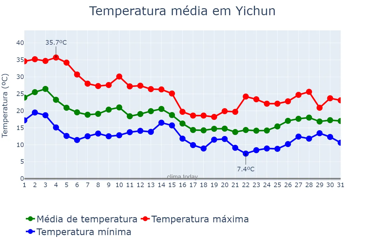 Temperatura em outubro em Yichun, Heilongjiang, CN