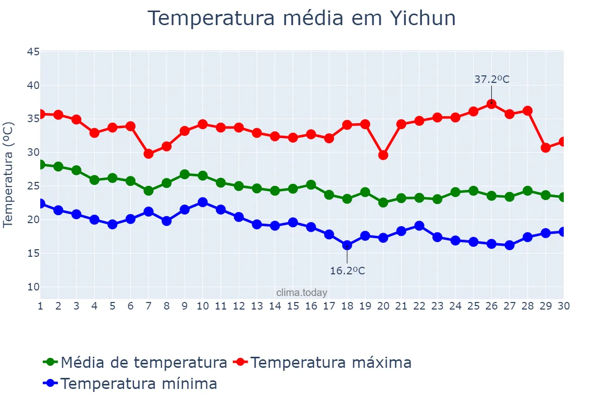 Temperatura em setembro em Yichun, Heilongjiang, CN