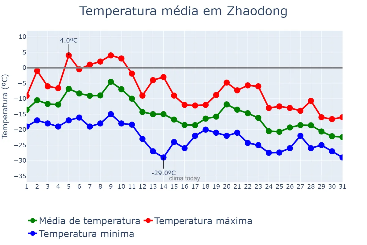 Temperatura em dezembro em Zhaodong, Heilongjiang, CN