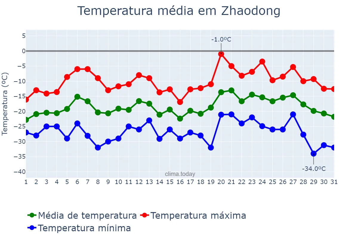 Temperatura em janeiro em Zhaodong, Heilongjiang, CN