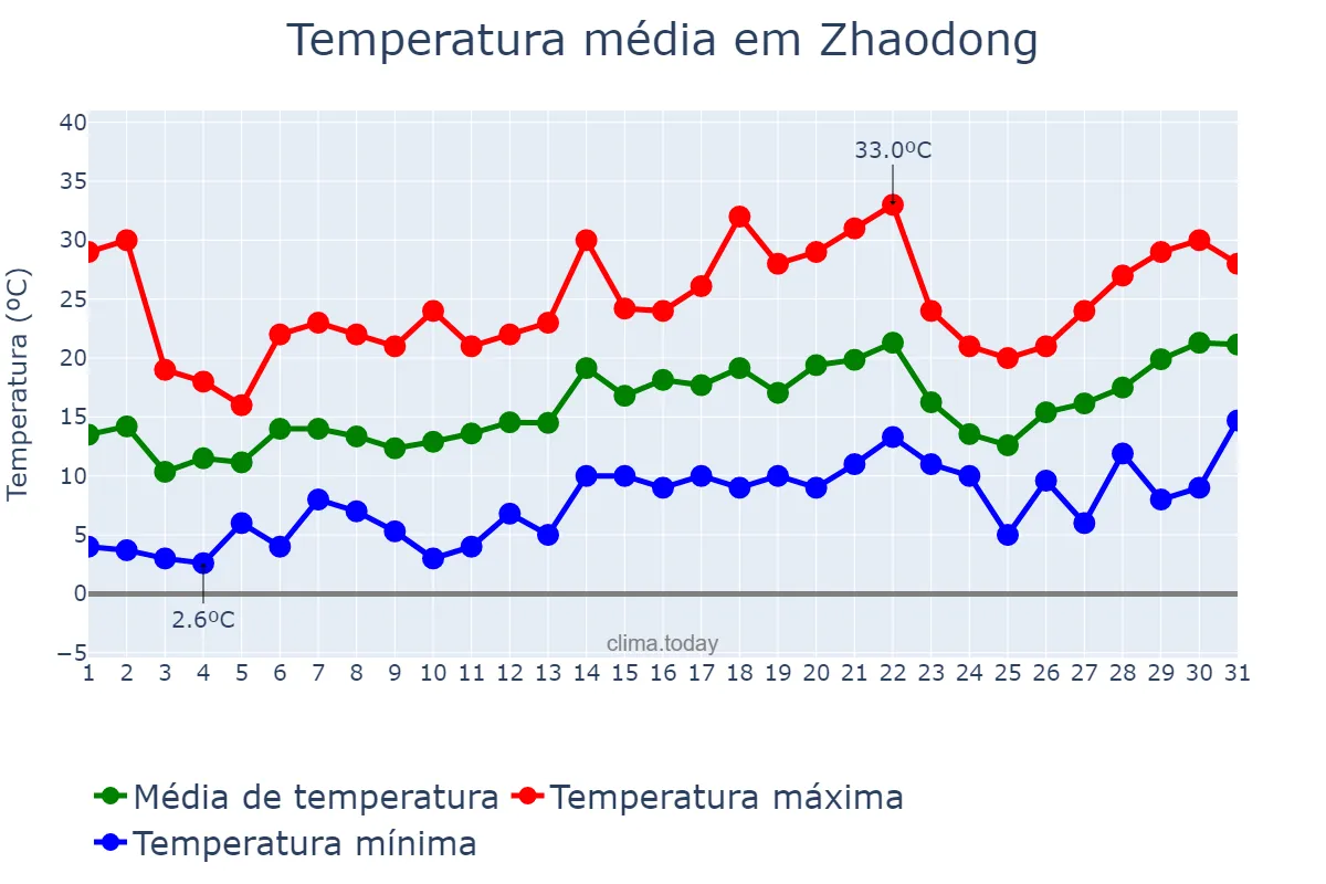 Temperatura em maio em Zhaodong, Heilongjiang, CN