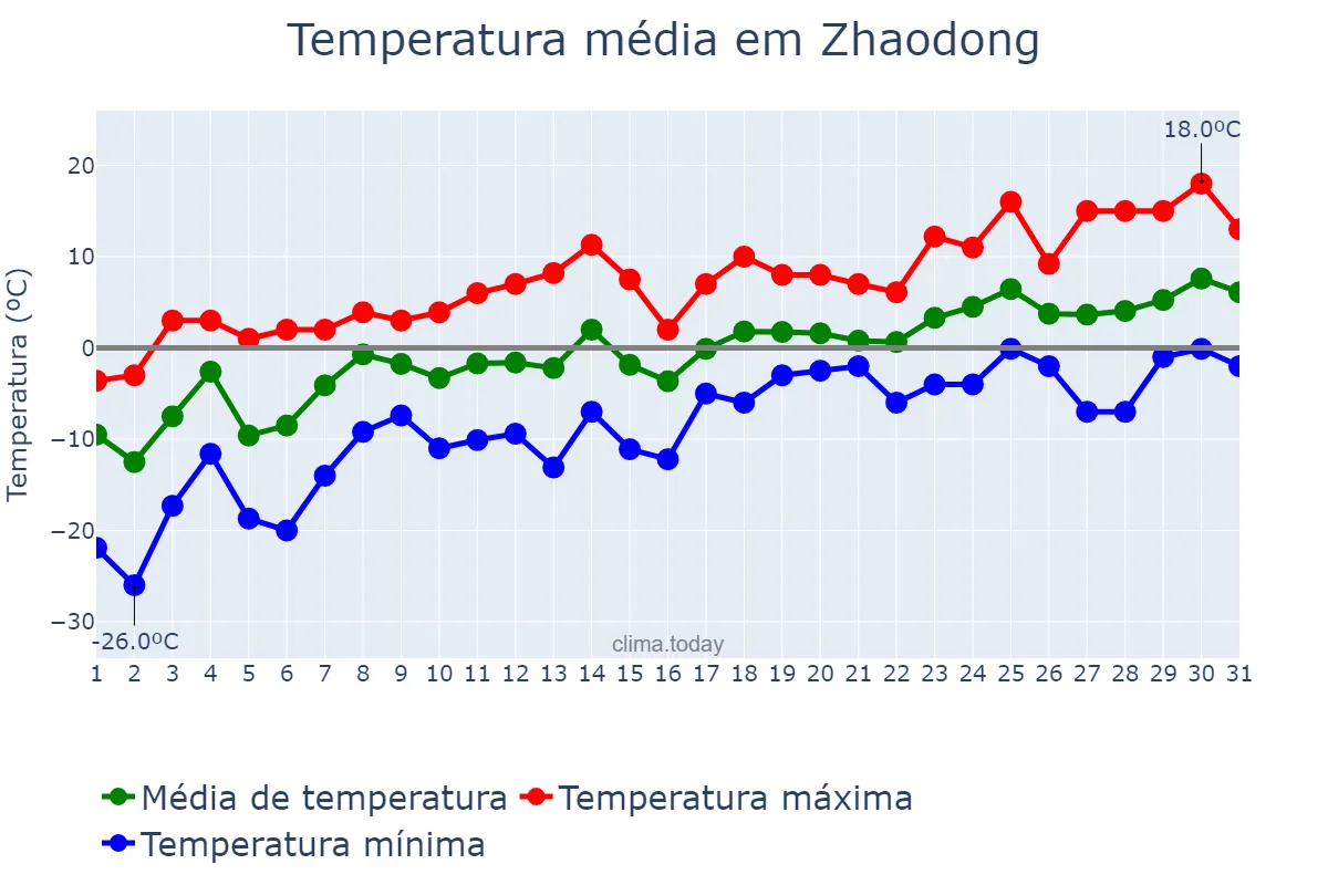 Temperatura em marco em Zhaodong, Heilongjiang, CN