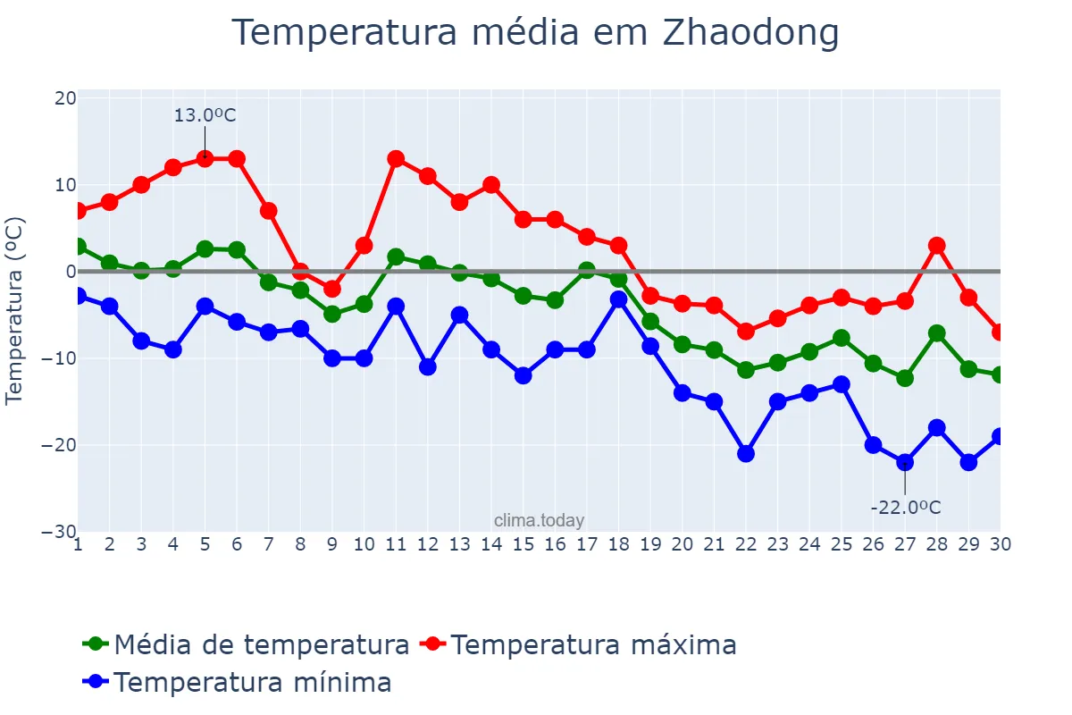 Temperatura em novembro em Zhaodong, Heilongjiang, CN