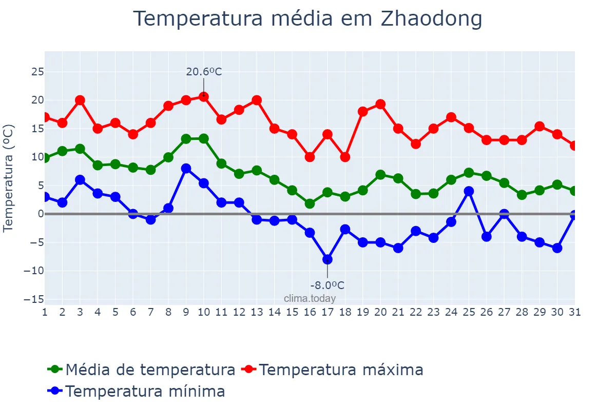 Temperatura em outubro em Zhaodong, Heilongjiang, CN