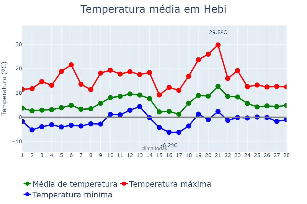 Temperatura em fevereiro em Hebi, Henan, CN