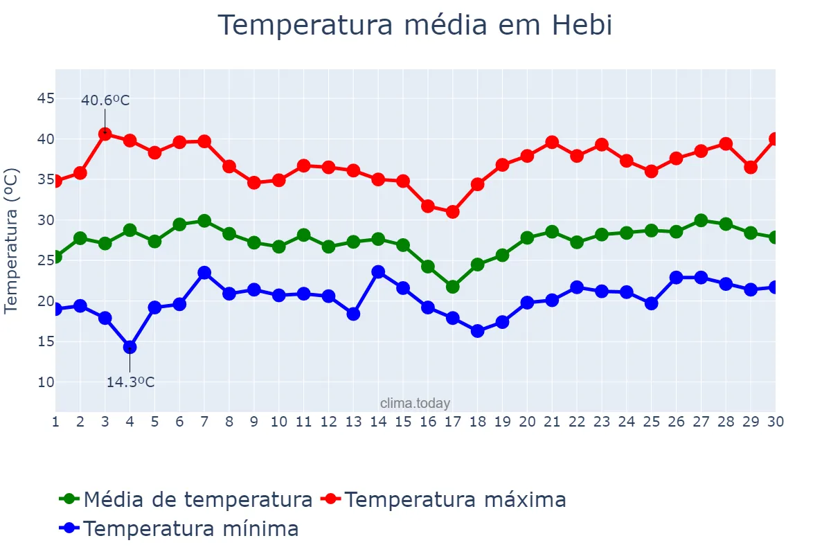 Temperatura em junho em Hebi, Henan, CN
