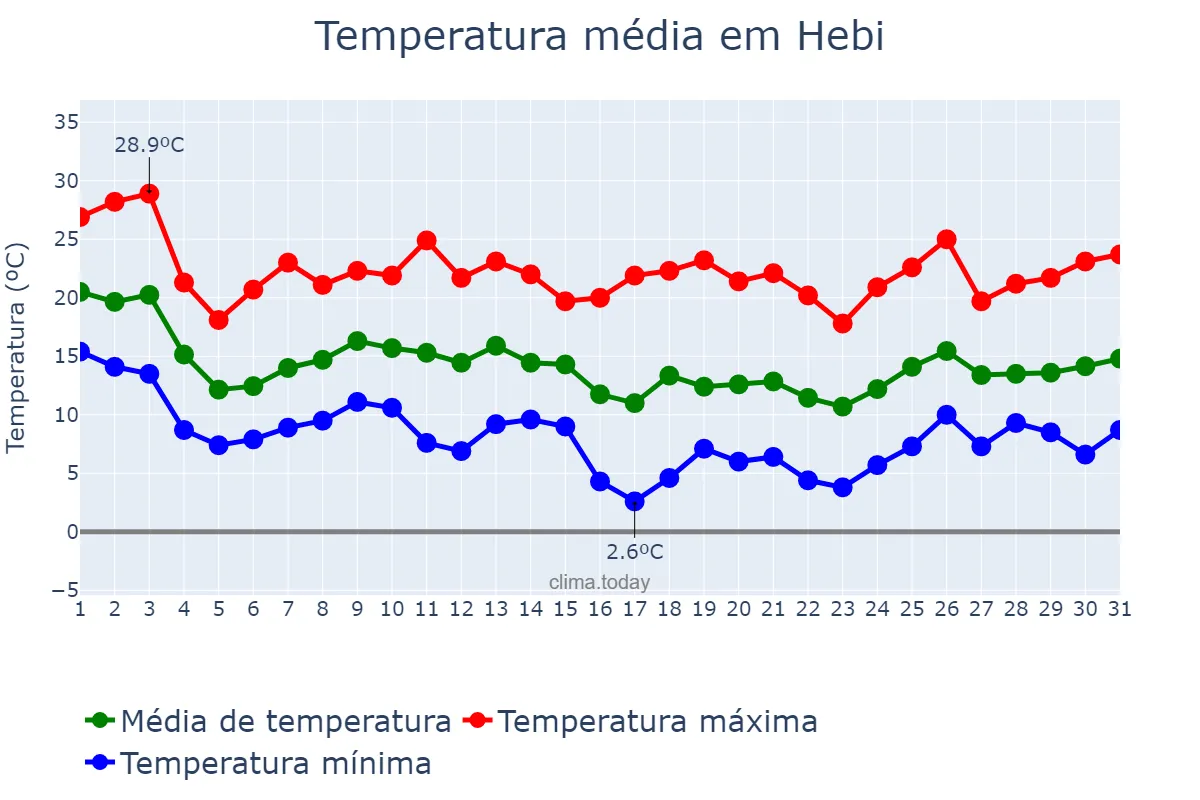 Temperatura em outubro em Hebi, Henan, CN