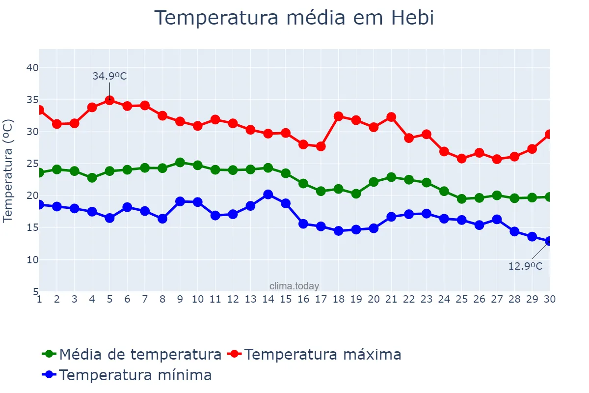 Temperatura em setembro em Hebi, Henan, CN