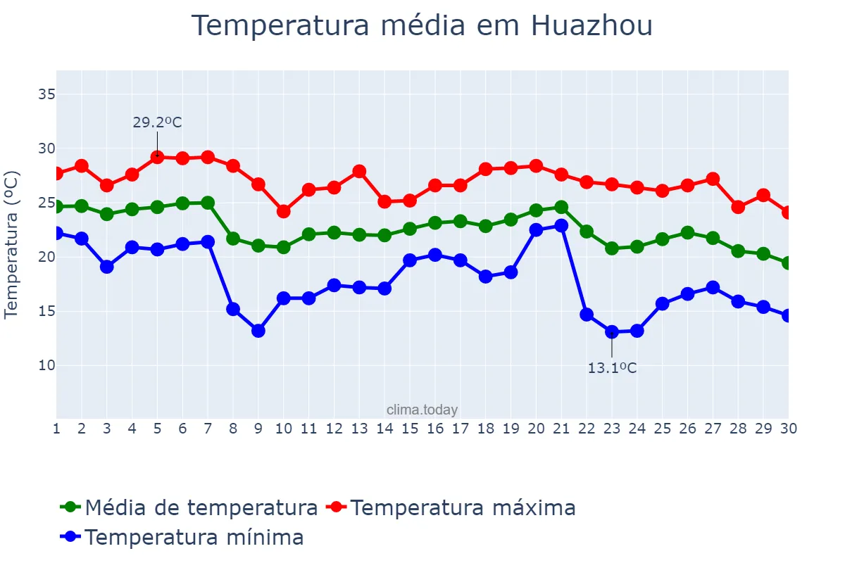 Temperatura em novembro em Huazhou, Henan, CN