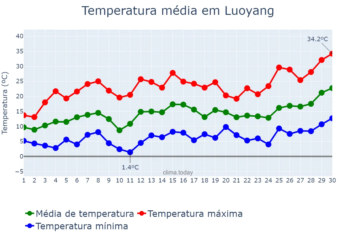 Temperatura em abril em Luoyang, Henan, CN