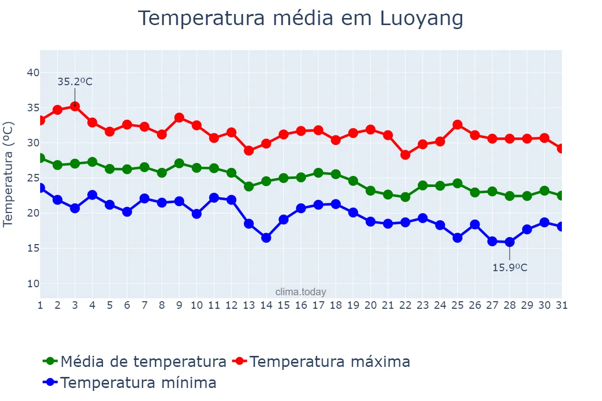 Temperatura em agosto em Luoyang, Henan, CN