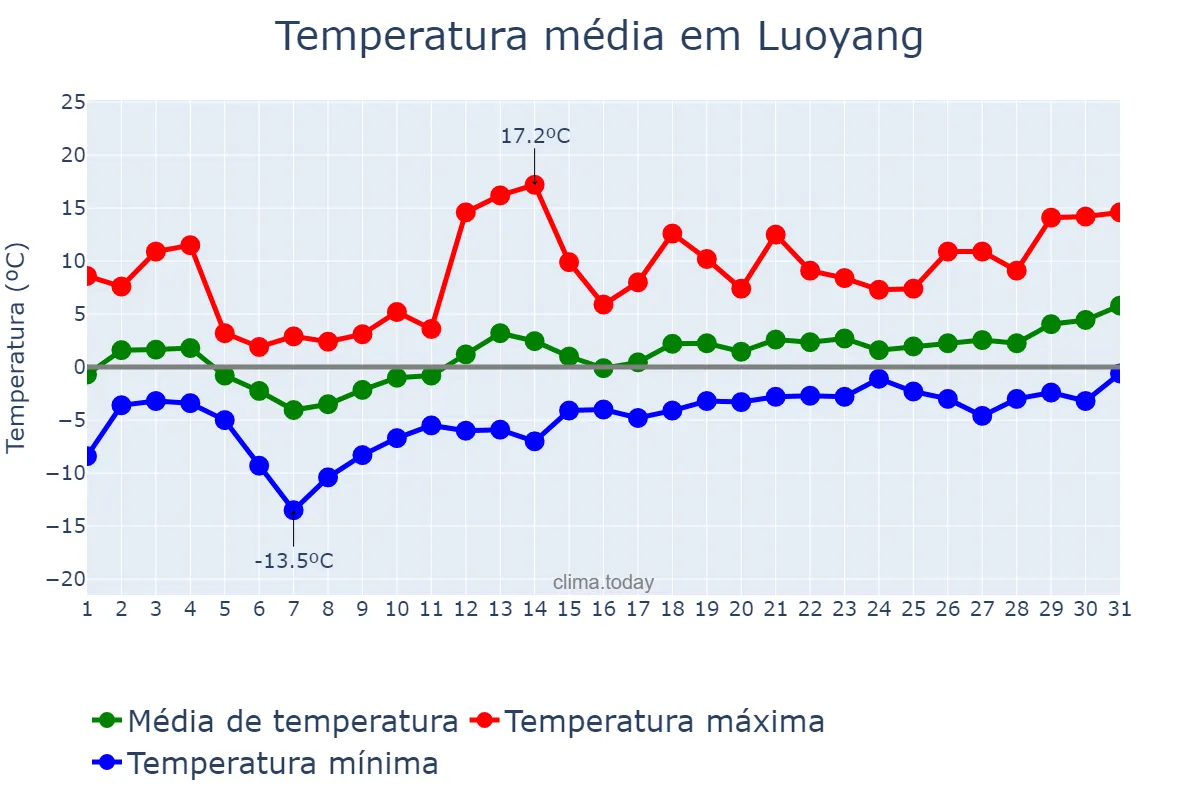 Temperatura em janeiro em Luoyang, Henan, CN