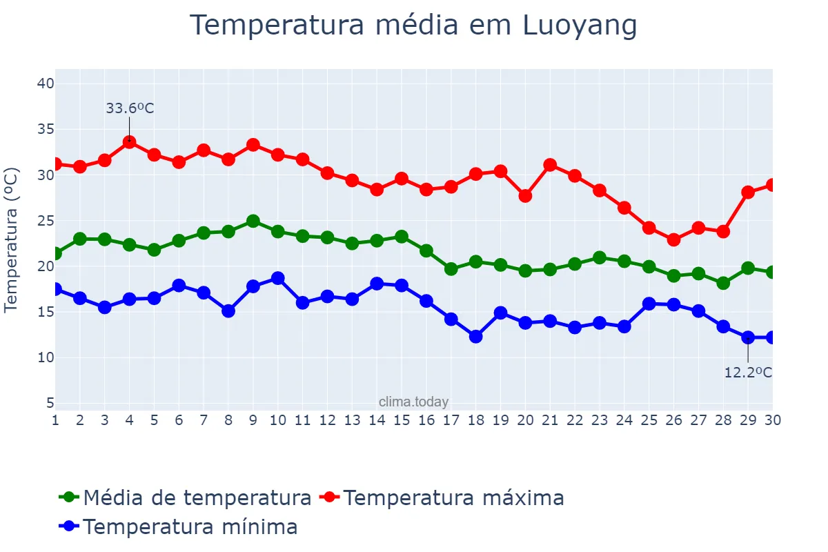 Temperatura em setembro em Luoyang, Henan, CN