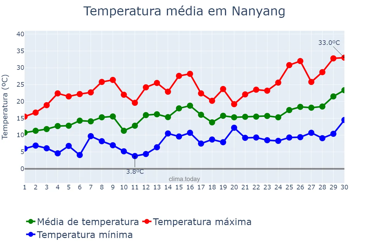 Temperatura em abril em Nanyang, Henan, CN