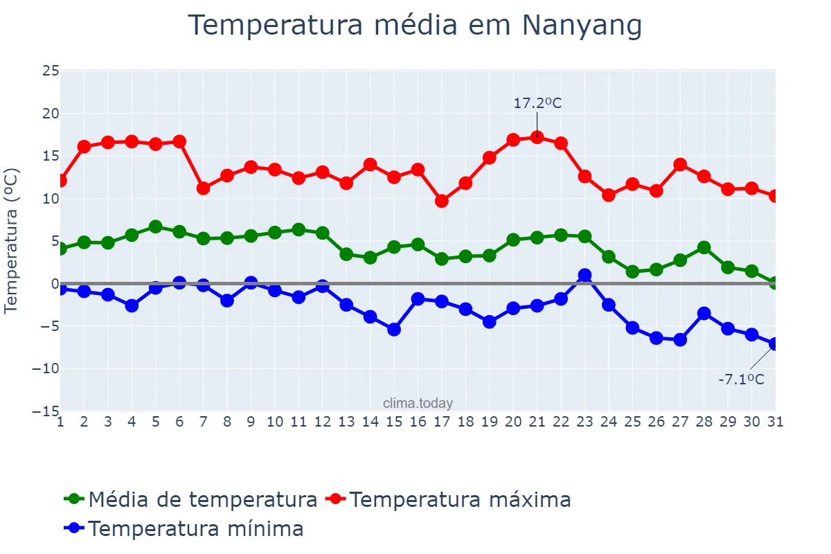 Temperatura em dezembro em Nanyang, Henan, CN