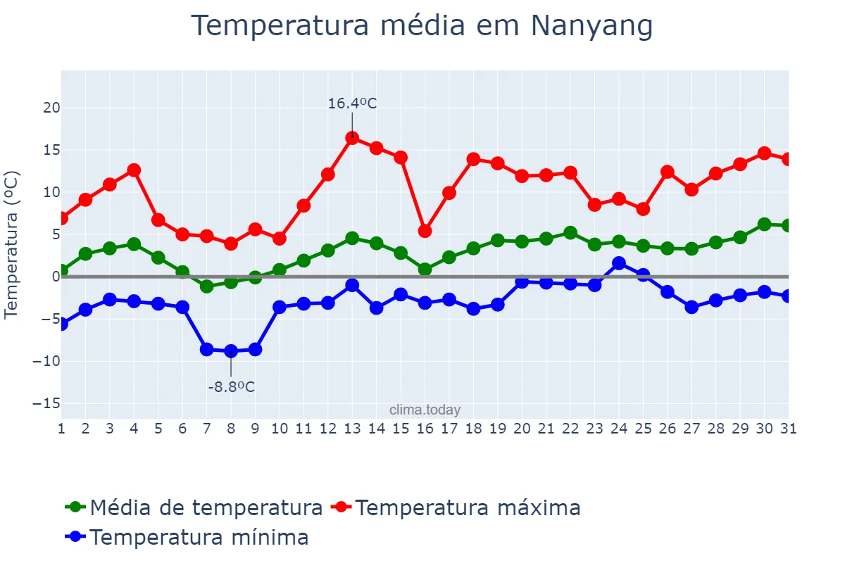 Temperatura em janeiro em Nanyang, Henan, CN