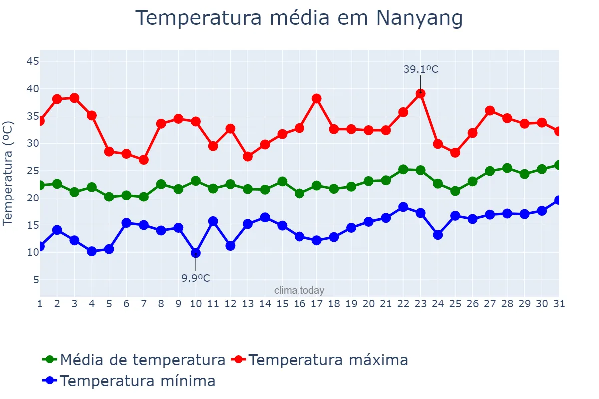 Temperatura em maio em Nanyang, Henan, CN