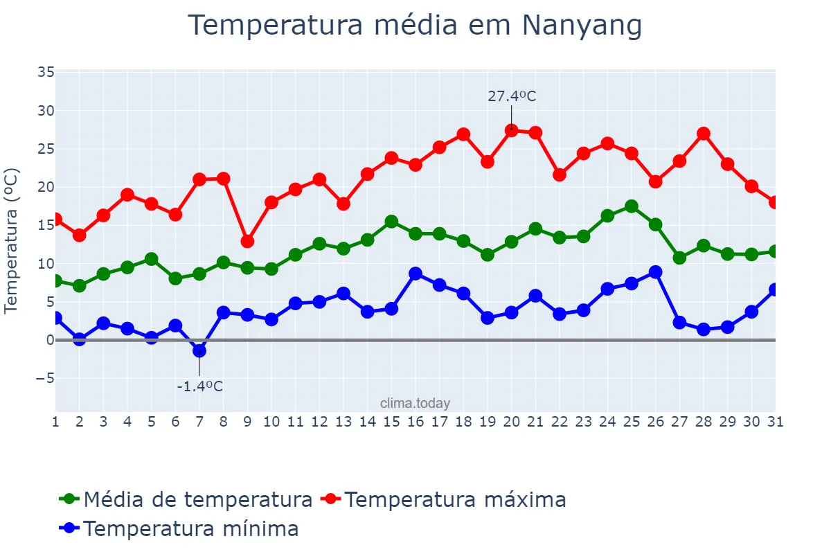 Temperatura em marco em Nanyang, Henan, CN