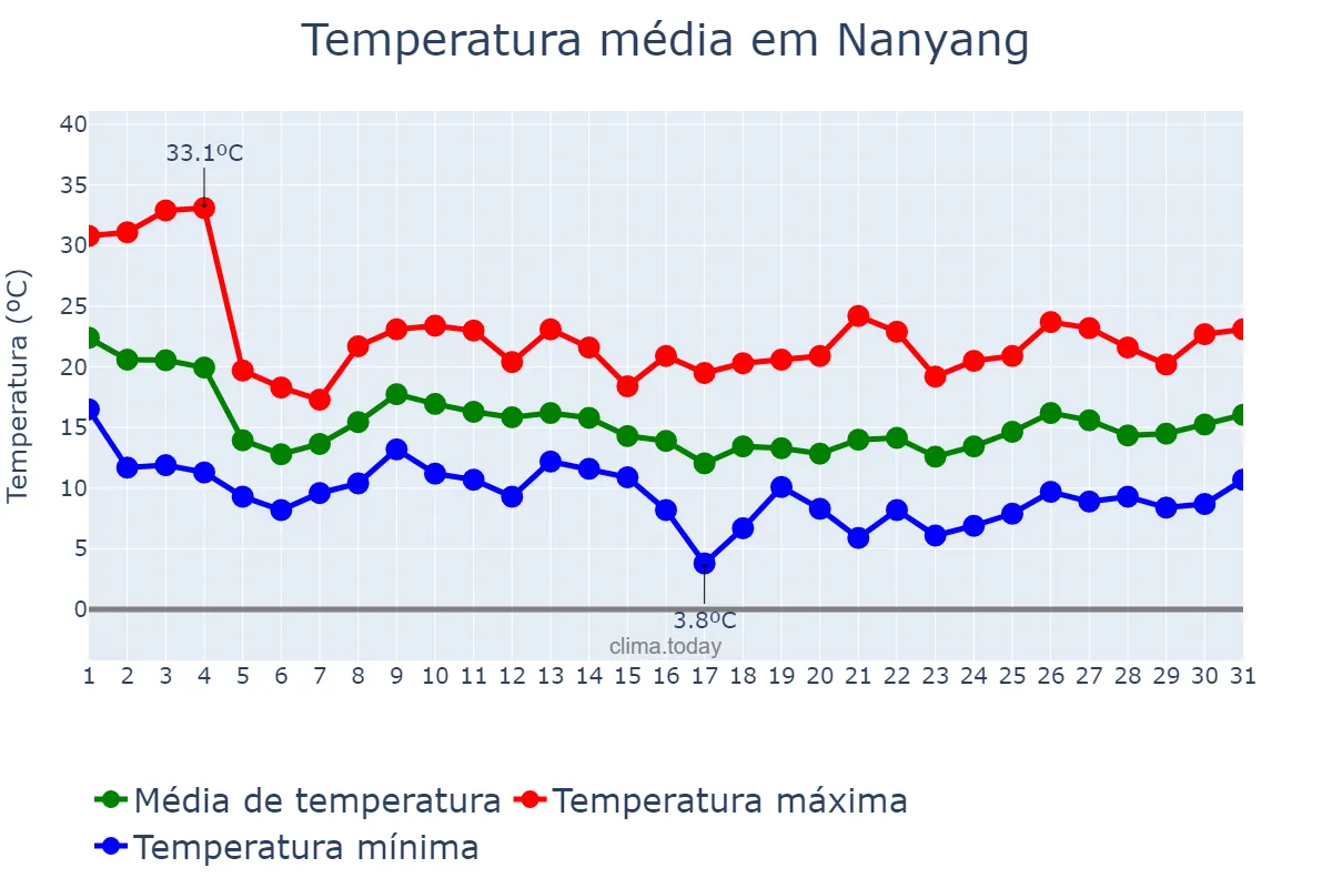 Temperatura em outubro em Nanyang, Henan, CN