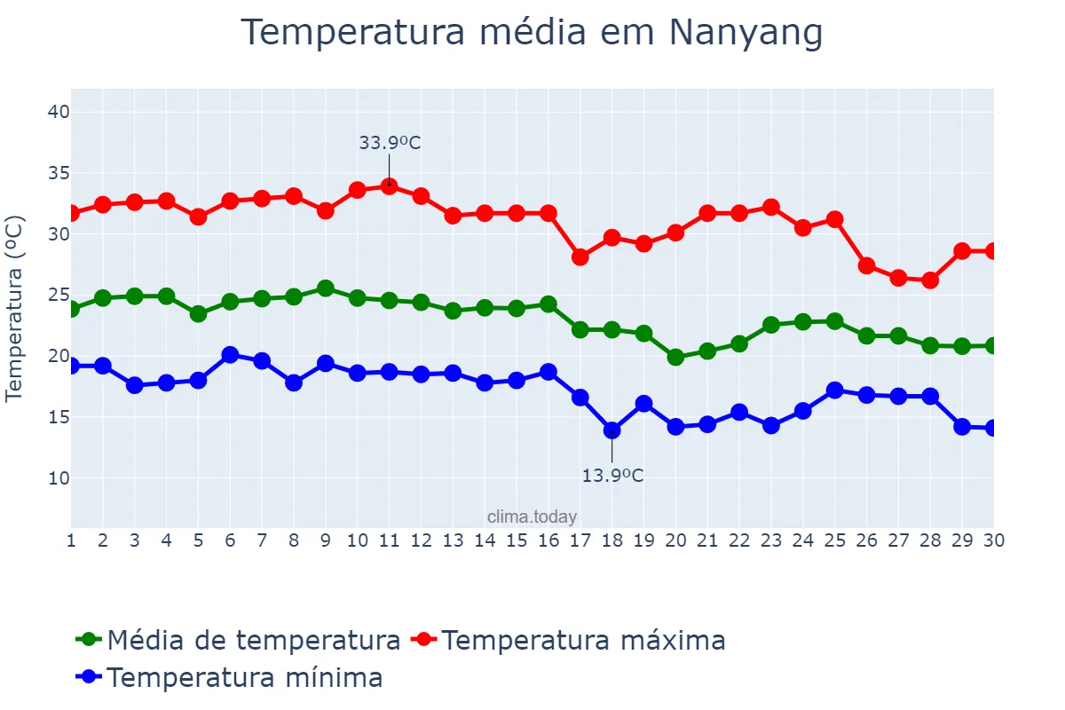 Temperatura em setembro em Nanyang, Henan, CN