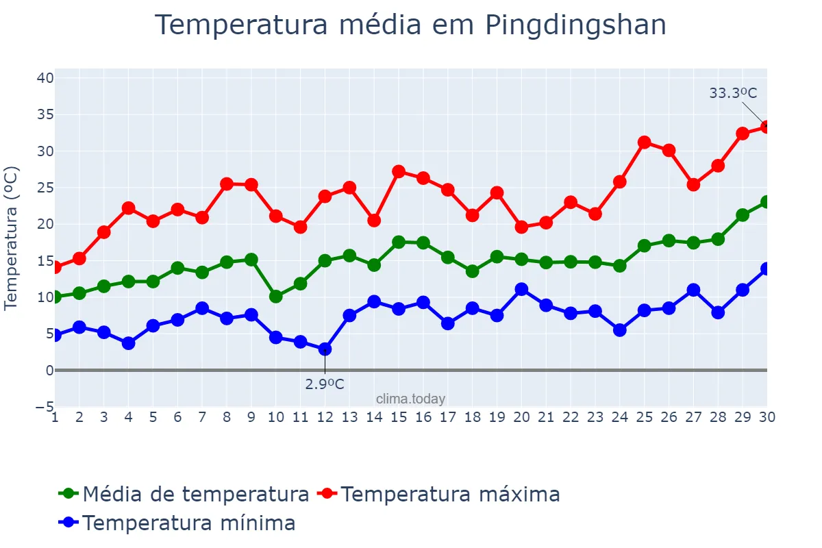 Temperatura em abril em Pingdingshan, Henan, CN