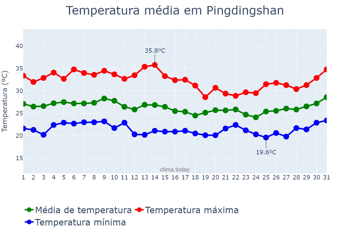 Temperatura em julho em Pingdingshan, Henan, CN