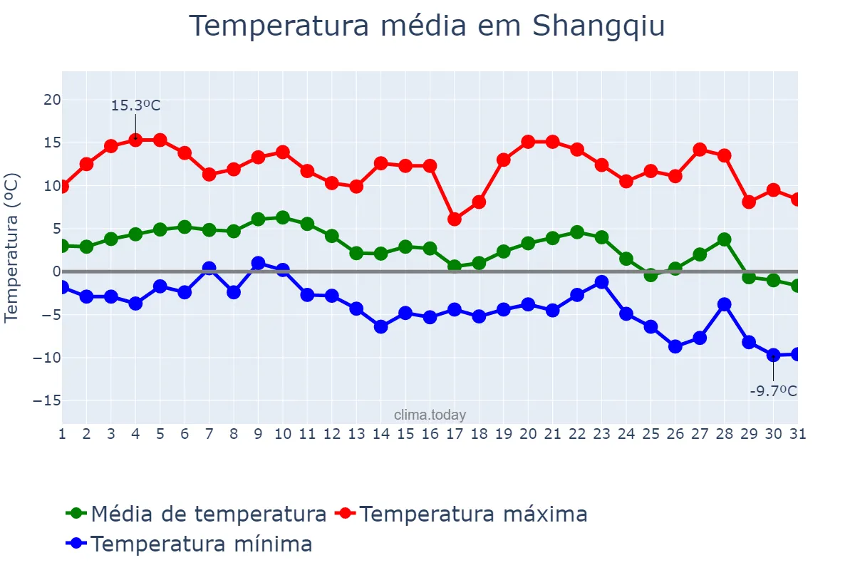 Temperatura em dezembro em Shangqiu, Henan, CN