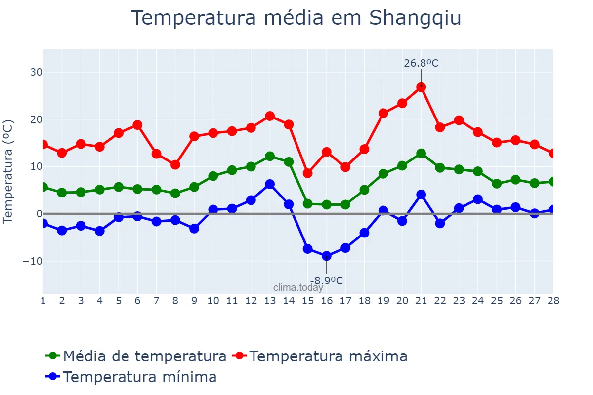 Temperatura em fevereiro em Shangqiu, Henan, CN