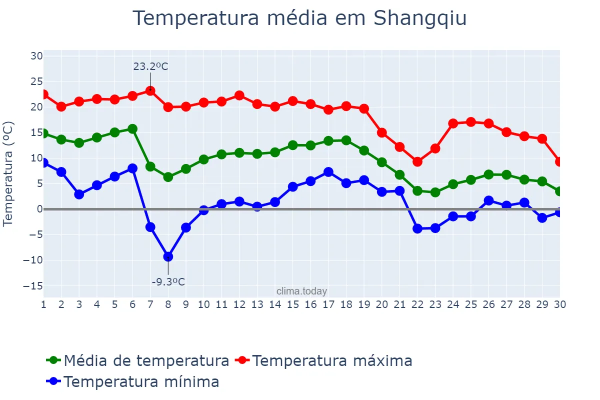 Temperatura em novembro em Shangqiu, Henan, CN