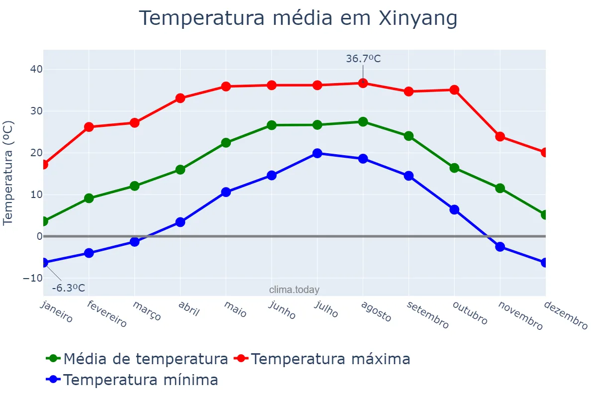 Temperatura anual em Xinyang, Henan, CN