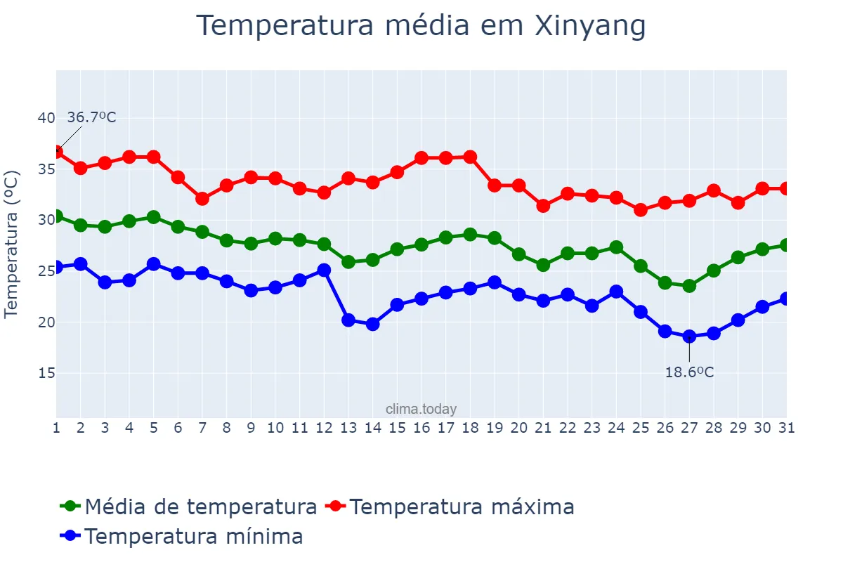 Temperatura em agosto em Xinyang, Henan, CN