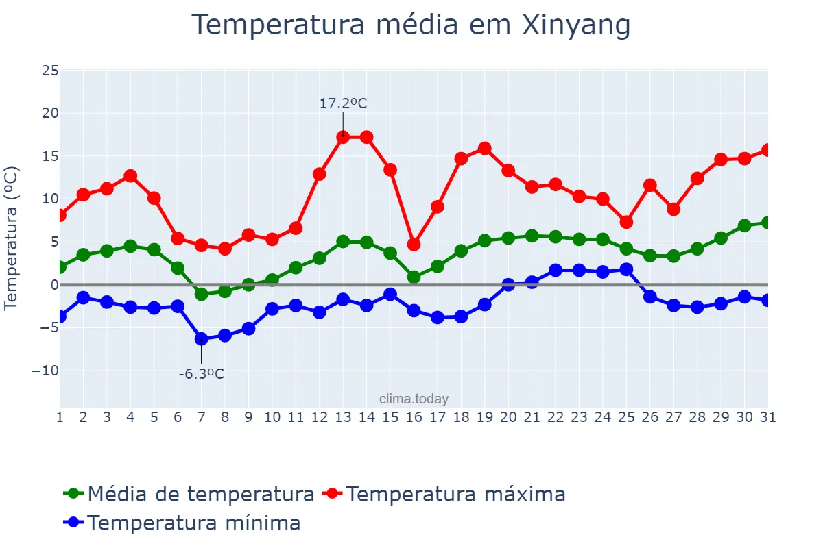 Temperatura em janeiro em Xinyang, Henan, CN