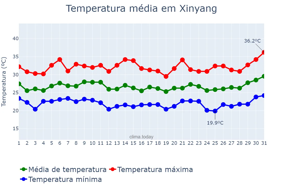 Temperatura em julho em Xinyang, Henan, CN