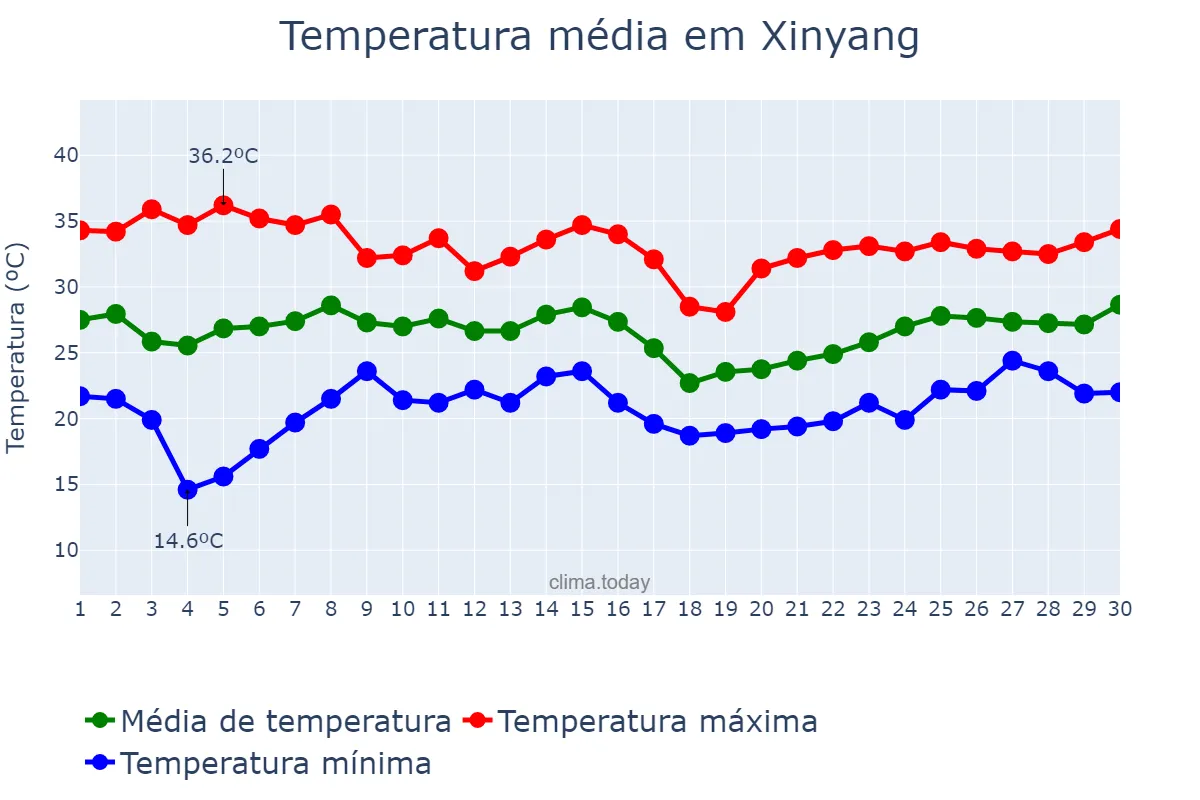 Temperatura em junho em Xinyang, Henan, CN
