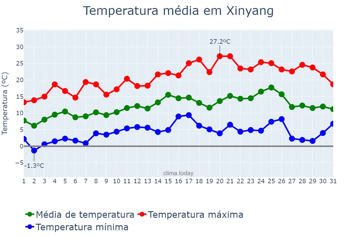 Temperatura em marco em Xinyang, Henan, CN