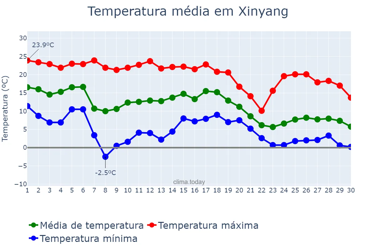 Temperatura em novembro em Xinyang, Henan, CN