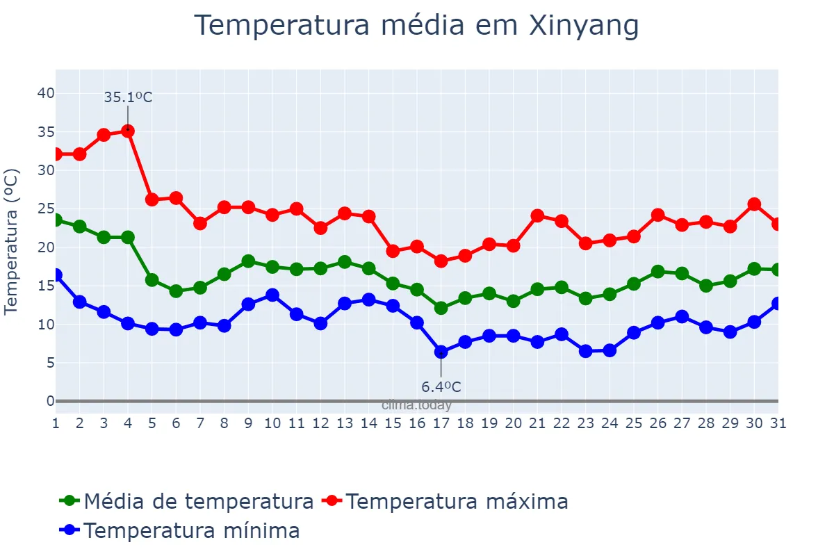 Temperatura em outubro em Xinyang, Henan, CN