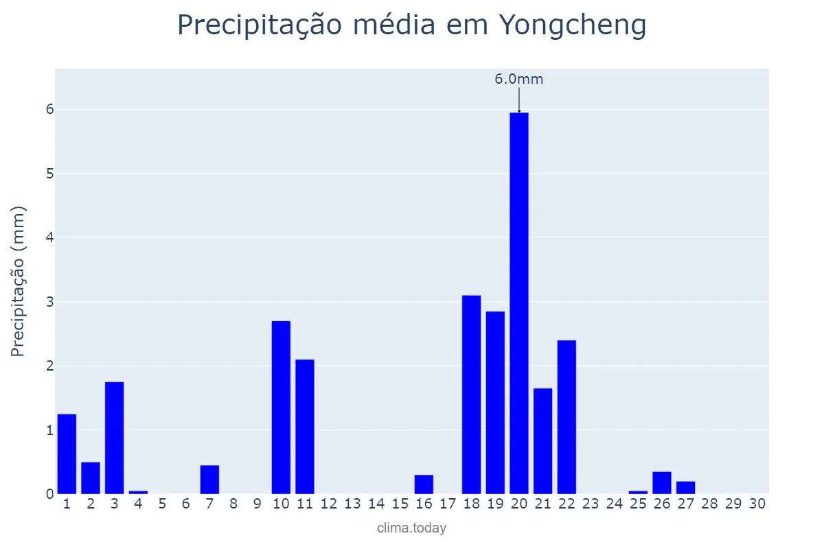 Precipitação em abril em Yongcheng, Henan, CN