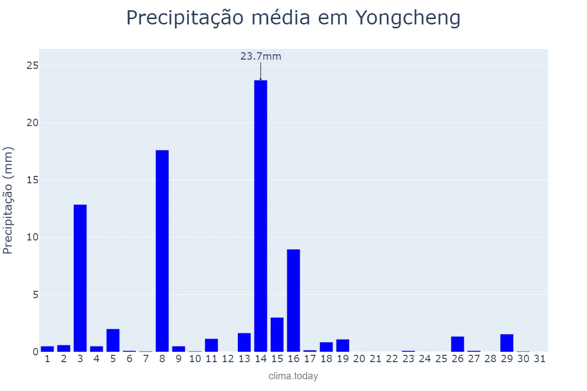 Precipitação em maio em Yongcheng, Henan, CN