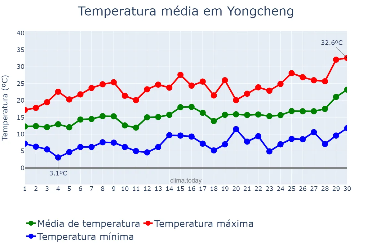 Temperatura em abril em Yongcheng, Henan, CN