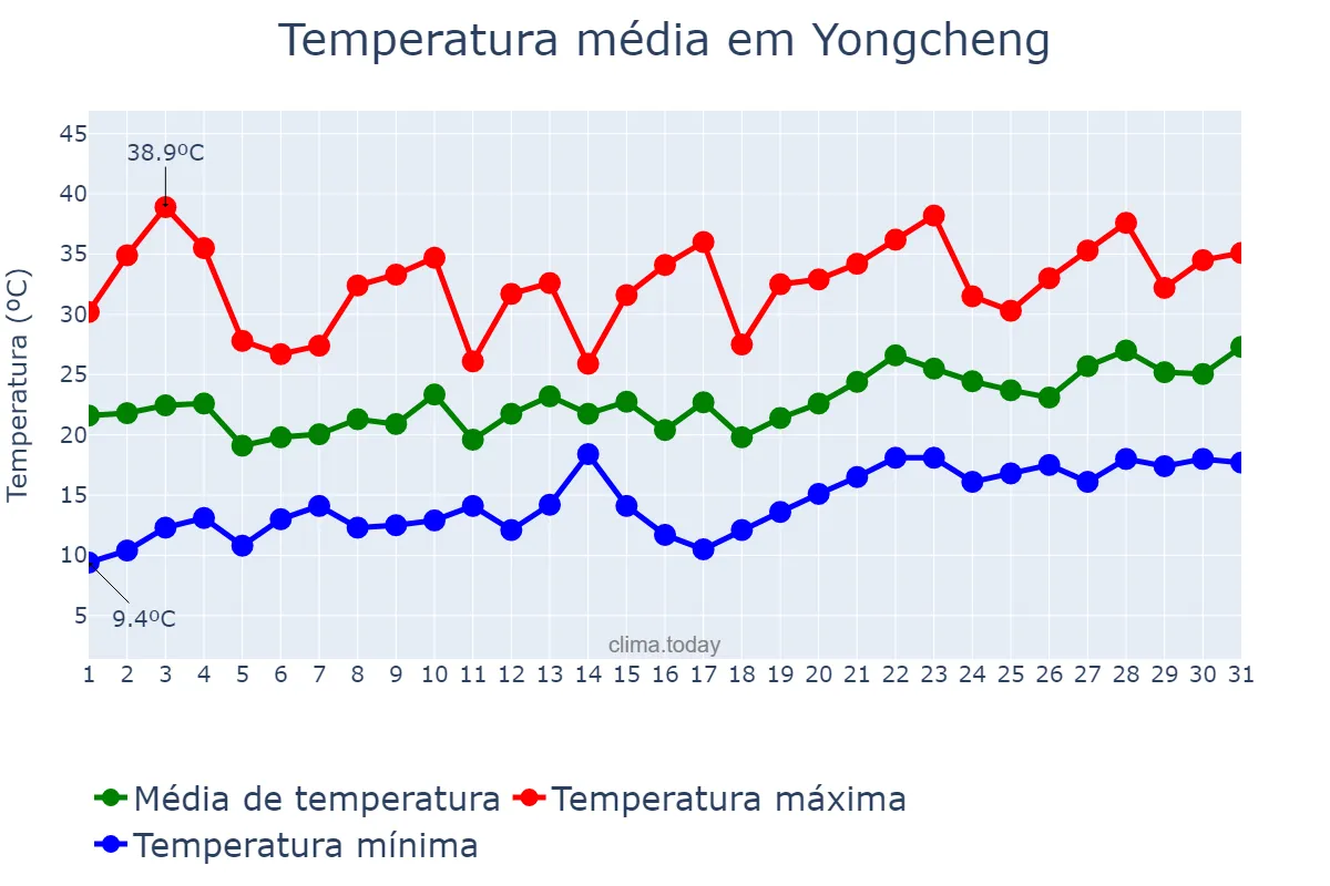 Temperatura em maio em Yongcheng, Henan, CN
