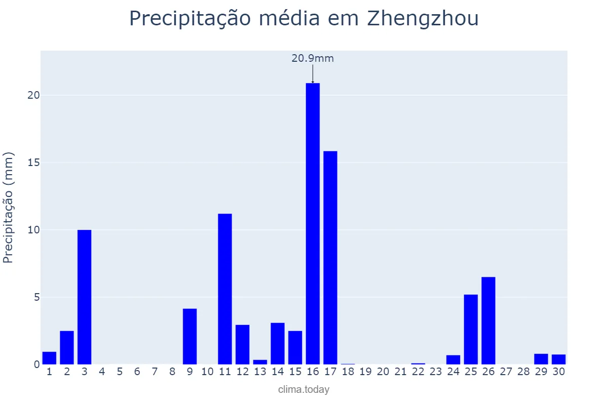 Precipitação em junho em Zhengzhou, Henan, CN