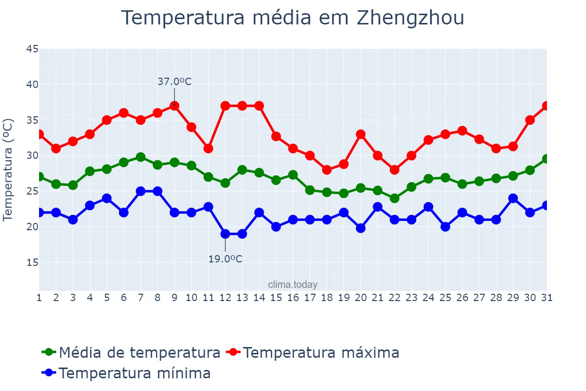 Temperatura em julho em Zhengzhou, Henan, CN