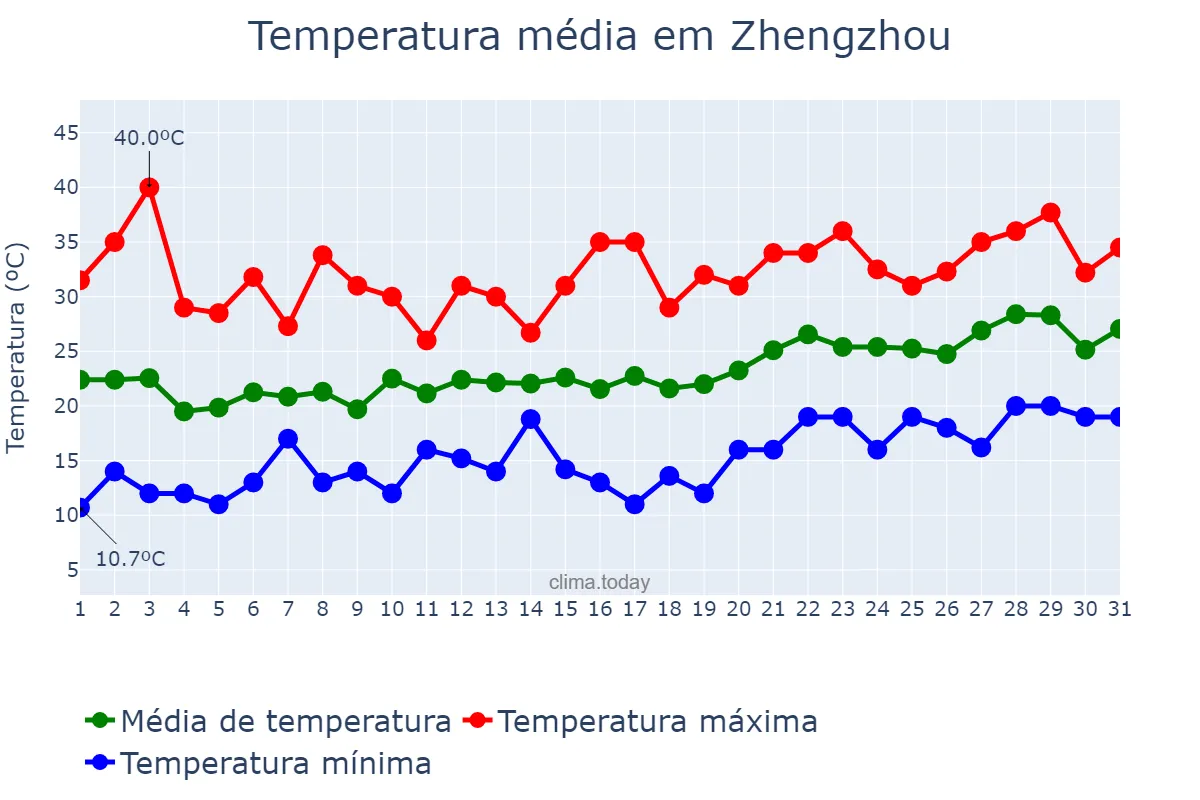 Temperatura em maio em Zhengzhou, Henan, CN