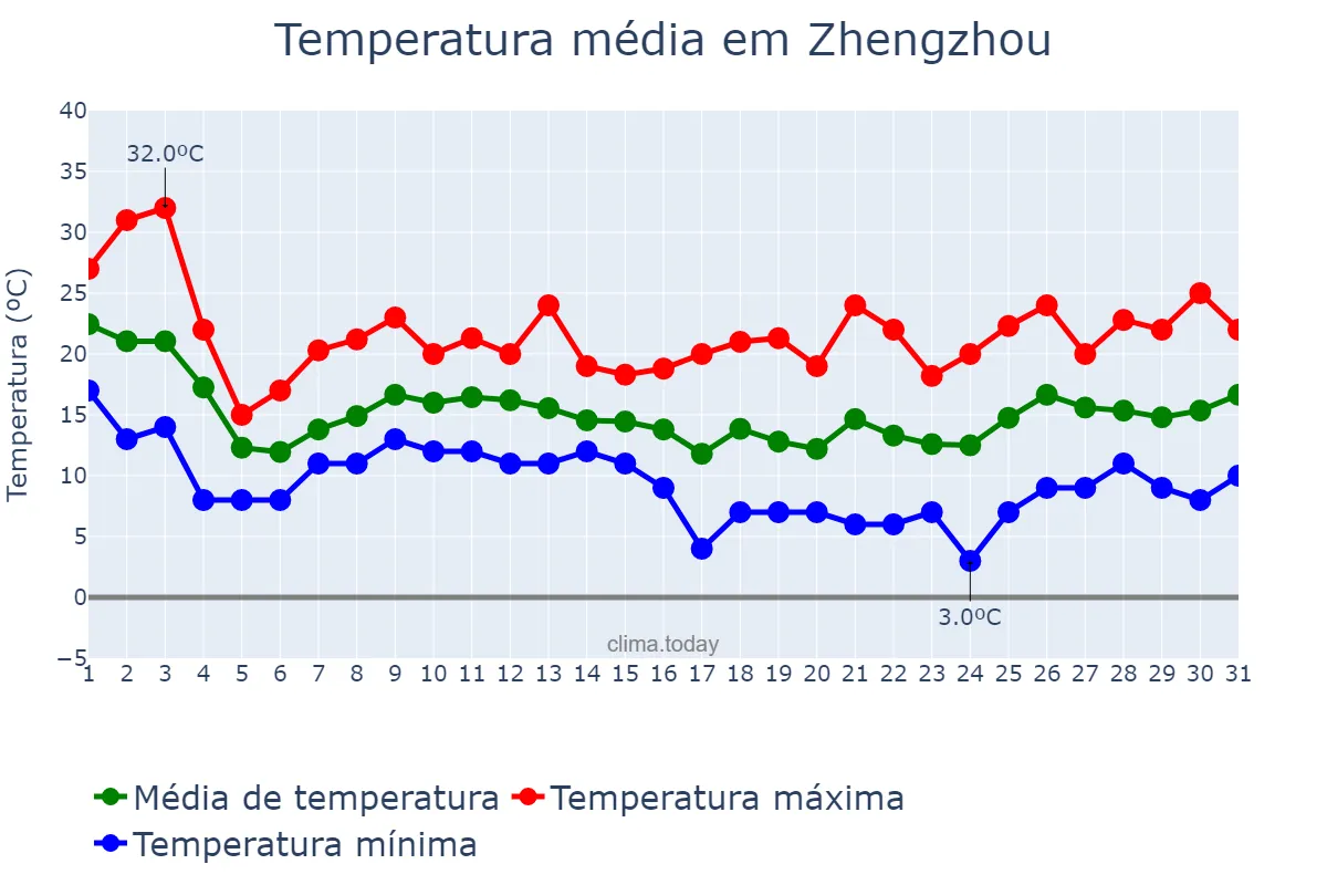 Temperatura em outubro em Zhengzhou, Henan, CN