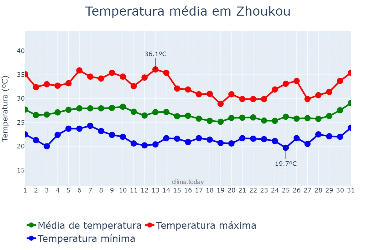 Temperatura em julho em Zhoukou, Henan, CN