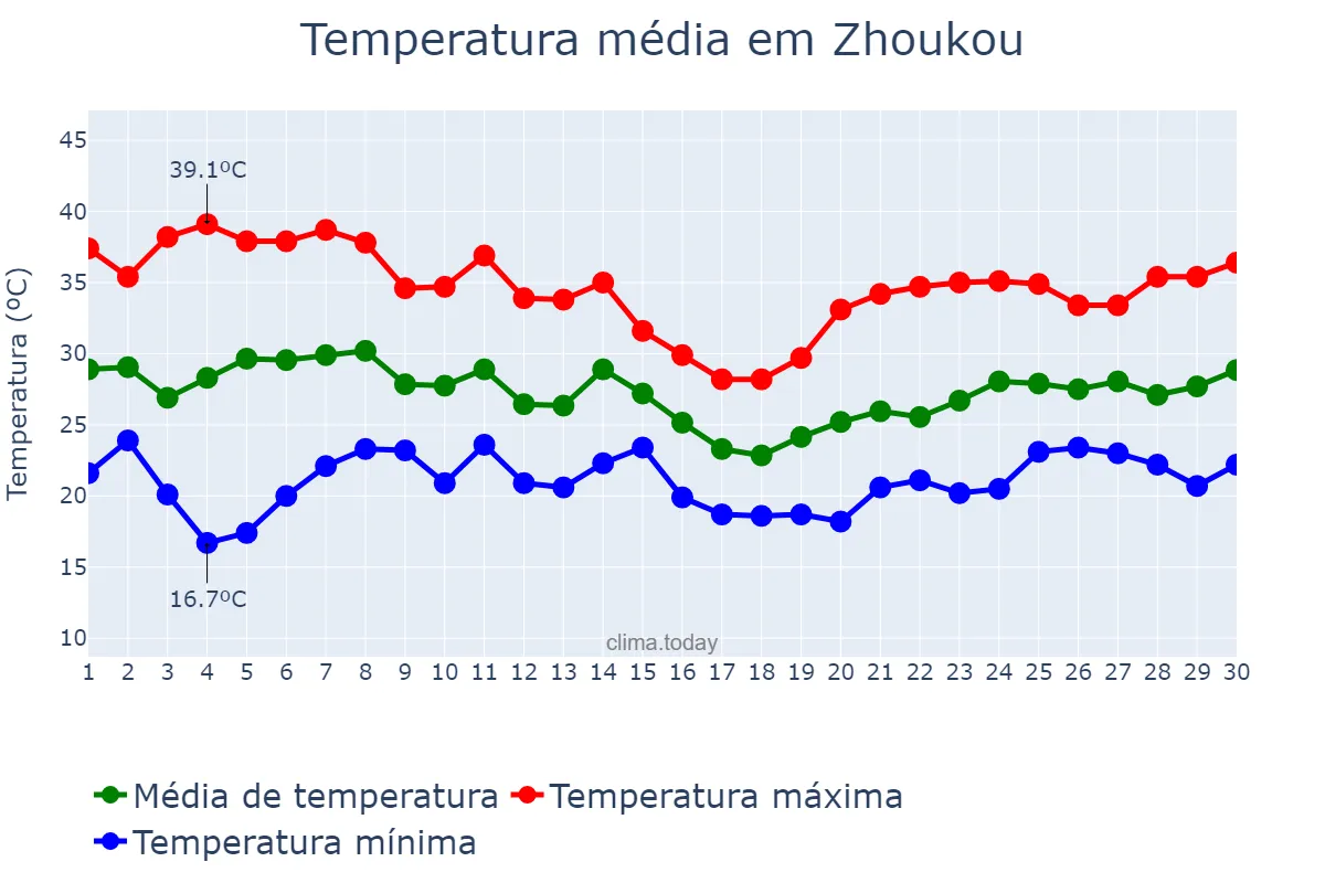 Temperatura em junho em Zhoukou, Henan, CN