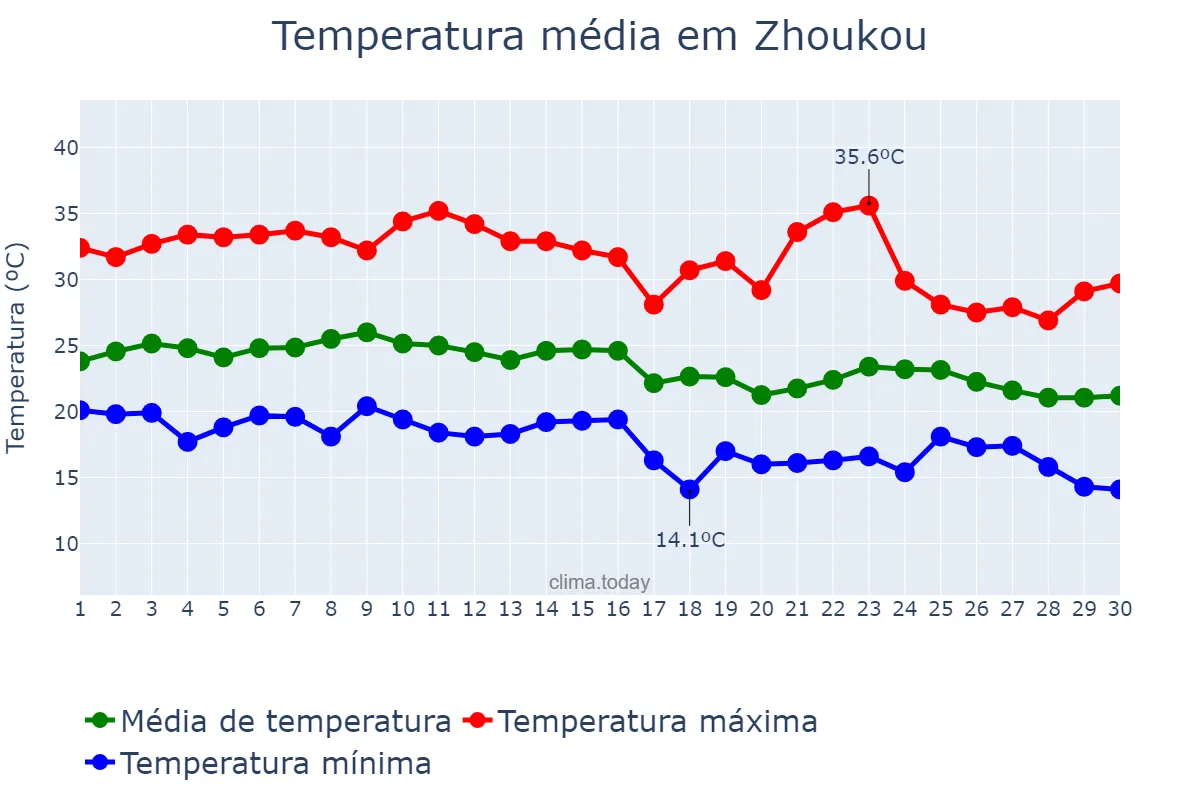 Temperatura em setembro em Zhoukou, Henan, CN