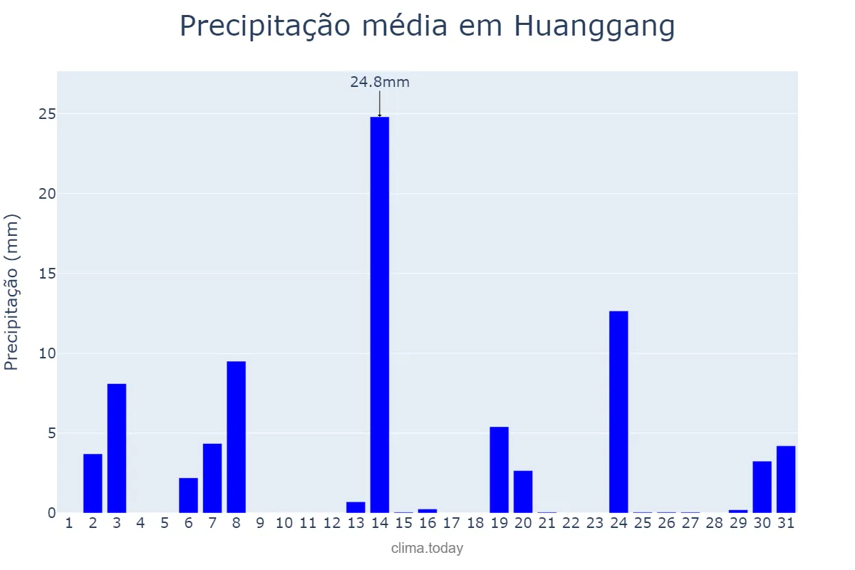 Precipitação em julho em Huanggang, Hubei, CN