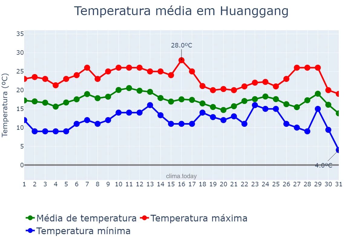 Temperatura em dezembro em Huanggang, Hubei, CN